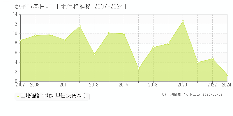 春日町(銚子市)の土地価格推移グラフ(坪単価)[2007-2024年]