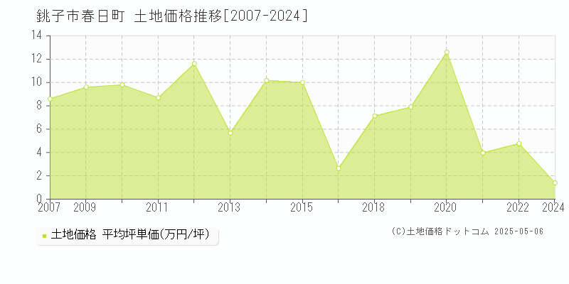 銚子市春日町の土地価格推移グラフ 