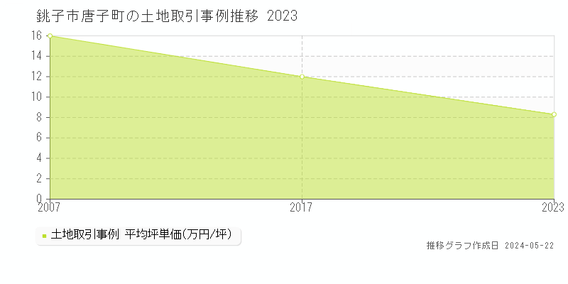 銚子市唐子町の土地価格推移グラフ 