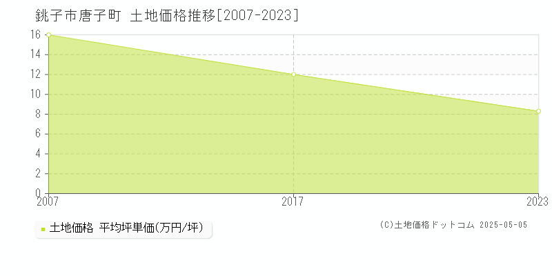 唐子町(銚子市)の土地価格推移グラフ(坪単価)[2007-2023年]
