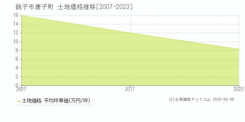 銚子市唐子町の土地価格推移グラフ 