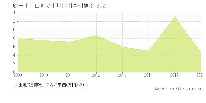 銚子市川口町の土地価格推移グラフ 