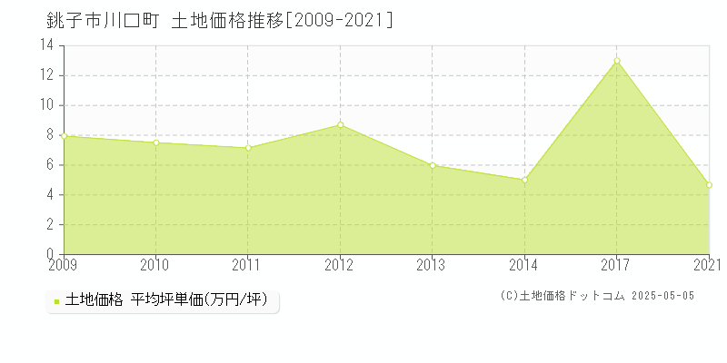 川口町(銚子市)の土地価格推移グラフ(坪単価)[2009-2021年]