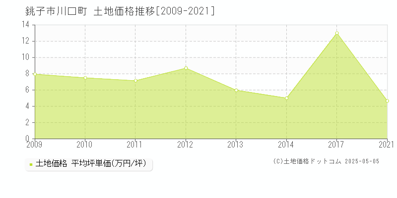 銚子市川口町の土地価格推移グラフ 