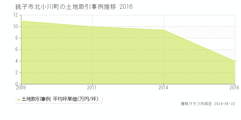 銚子市北小川町の土地取引事例推移グラフ 