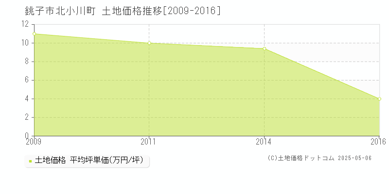 北小川町(銚子市)の土地価格推移グラフ(坪単価)[2009-2016年]