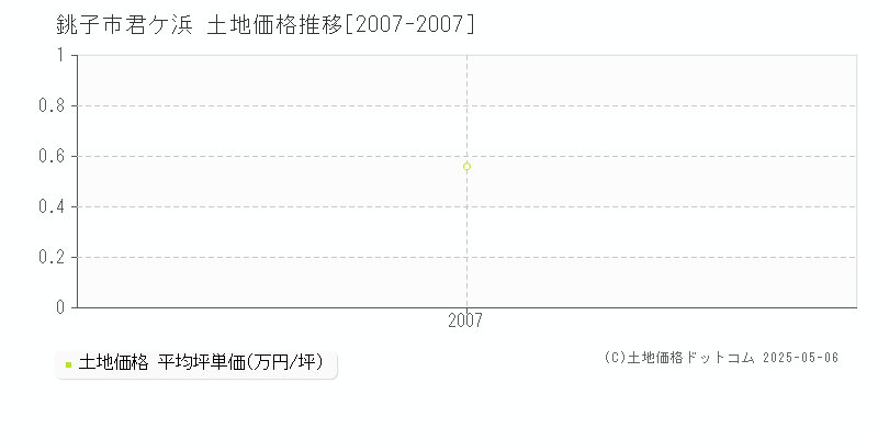 君ケ浜(銚子市)の土地価格推移グラフ(坪単価)[2007-2007年]