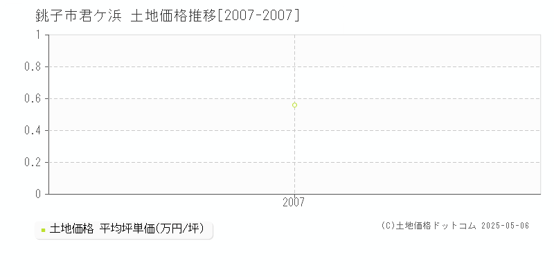 銚子市君ケ浜の土地価格推移グラフ 