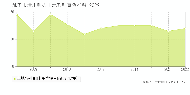 銚子市清川町の土地価格推移グラフ 