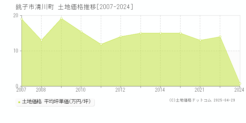 銚子市清川町の土地価格推移グラフ 