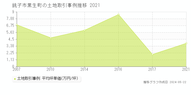 銚子市黒生町の土地価格推移グラフ 