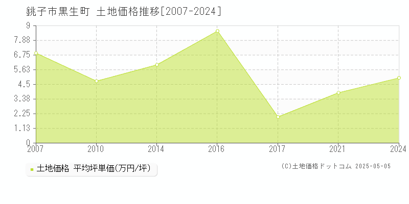 黒生町(銚子市)の土地価格推移グラフ(坪単価)[2007-2024年]