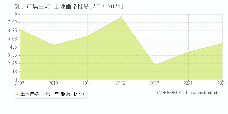 銚子市黒生町の土地価格推移グラフ 