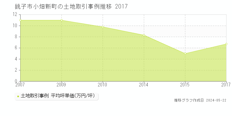 銚子市小畑新町の土地取引事例推移グラフ 