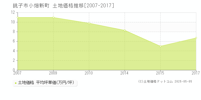小畑新町(銚子市)の土地価格推移グラフ(坪単価)[2007-2017年]