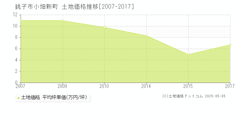 銚子市小畑新町の土地価格推移グラフ 