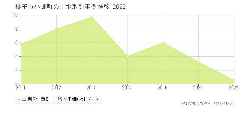 銚子市小畑町の土地価格推移グラフ 