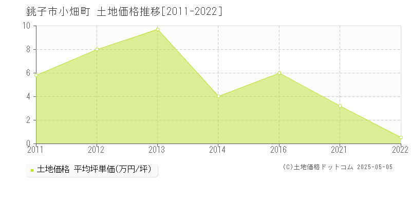 小畑町(銚子市)の土地価格推移グラフ(坪単価)[2011-2022年]