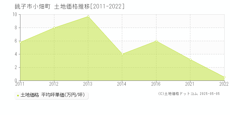 銚子市小畑町の土地価格推移グラフ 