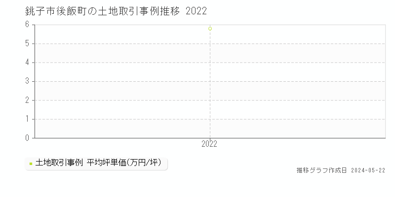 銚子市後飯町の土地価格推移グラフ 