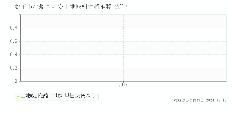 銚子市小船木町の土地価格推移グラフ 