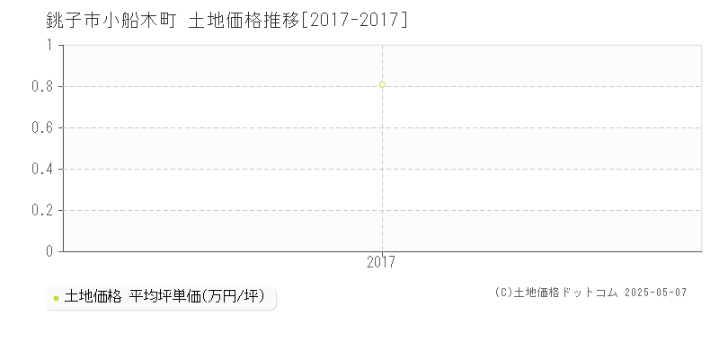 銚子市小船木町の土地価格推移グラフ 