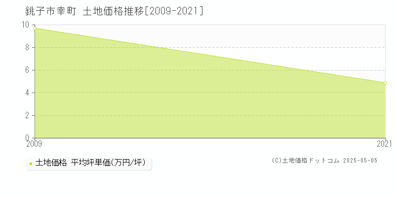 幸町(銚子市)の土地価格推移グラフ(坪単価)[2009-2021年]