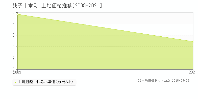 銚子市幸町の土地価格推移グラフ 