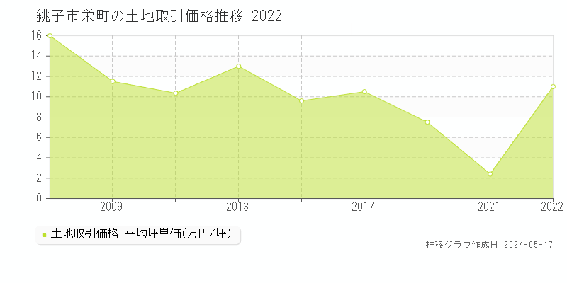 銚子市栄町の土地取引事例推移グラフ 