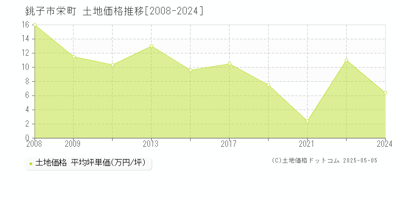 栄町(銚子市)の土地価格推移グラフ(坪単価)[2008-2024年]