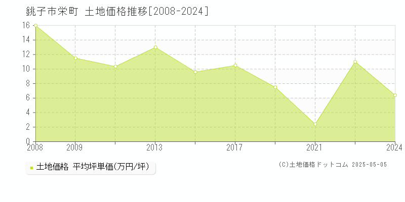 銚子市栄町の土地取引事例推移グラフ 