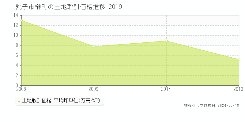 銚子市榊町の土地価格推移グラフ 