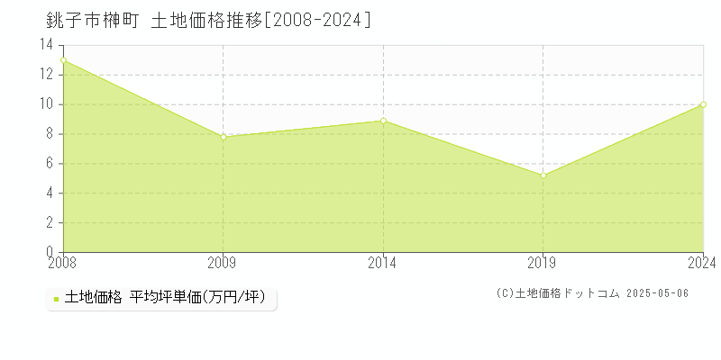 榊町(銚子市)の土地価格推移グラフ(坪単価)[2008-2024年]