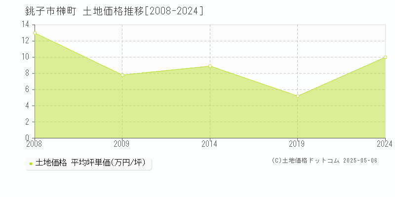 銚子市榊町の土地価格推移グラフ 