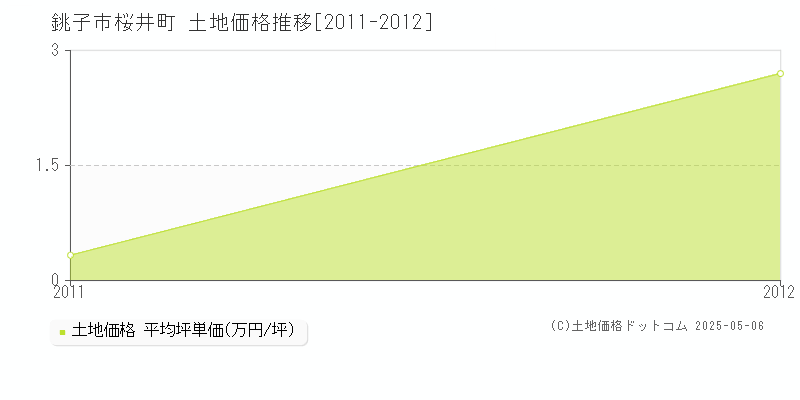 桜井町(銚子市)の土地価格推移グラフ(坪単価)[2011-2012年]