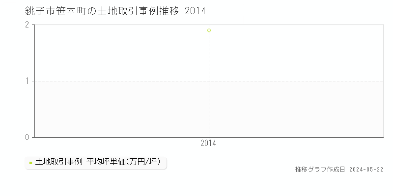 銚子市笹本町の土地価格推移グラフ 