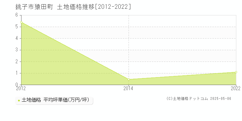 猿田町(銚子市)の土地価格推移グラフ(坪単価)[2012-2022年]