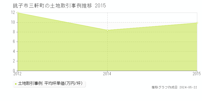 銚子市三軒町の土地価格推移グラフ 