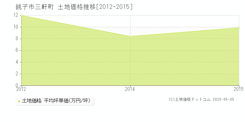 三軒町(銚子市)の土地価格推移グラフ(坪単価)[2012-2015年]