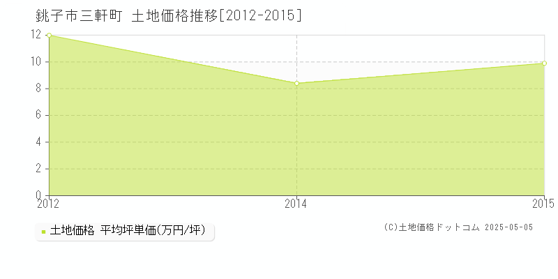 銚子市三軒町の土地価格推移グラフ 