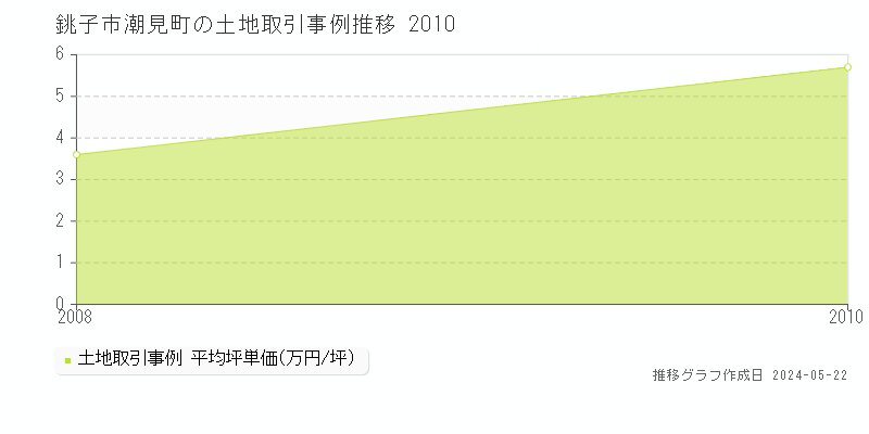 銚子市潮見町の土地価格推移グラフ 