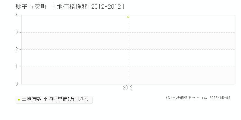 忍町(銚子市)の土地価格推移グラフ(坪単価)[2012-2012年]