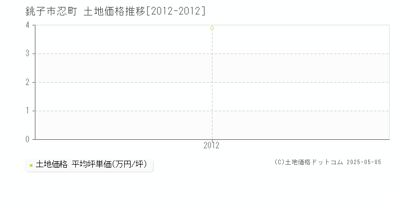 銚子市忍町の土地価格推移グラフ 