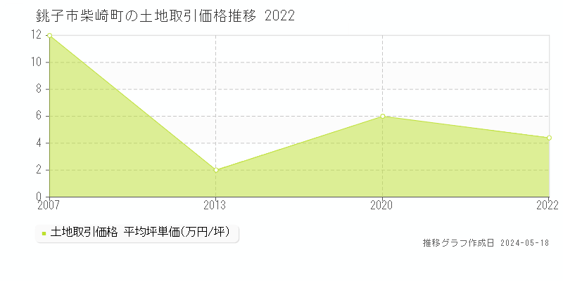 銚子市柴崎町の土地価格推移グラフ 