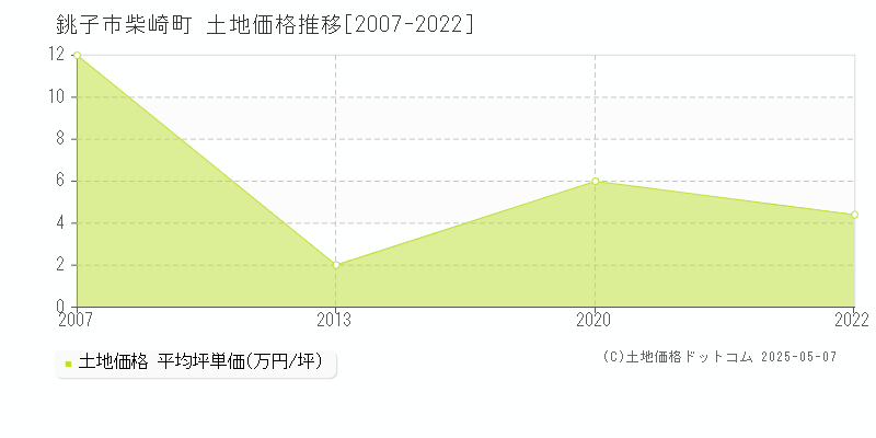 柴崎町(銚子市)の土地価格推移グラフ(坪単価)[2007-2022年]