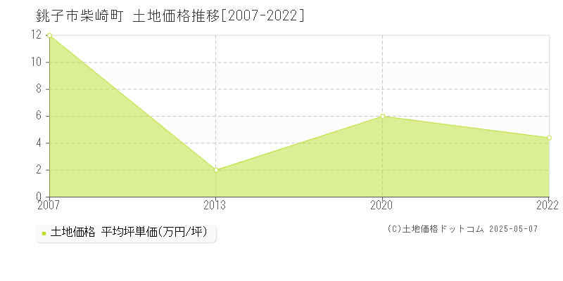 銚子市柴崎町の土地価格推移グラフ 