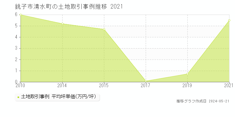 銚子市清水町の土地価格推移グラフ 