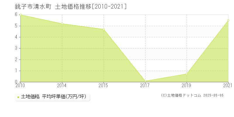 清水町(銚子市)の土地価格推移グラフ(坪単価)[2010-2021年]