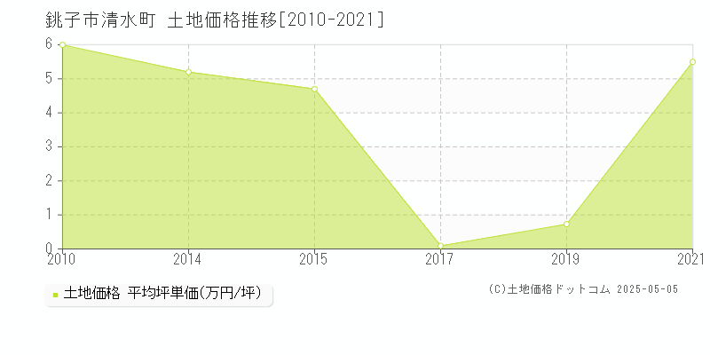 銚子市清水町の土地価格推移グラフ 