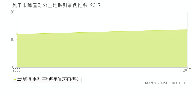 銚子市陣屋町の土地取引事例推移グラフ 